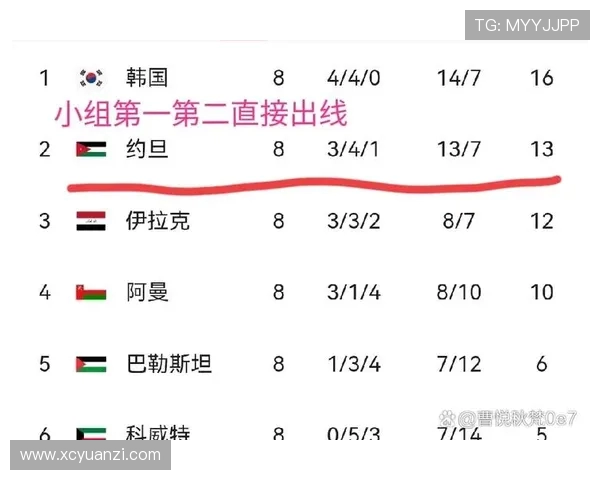 世亚预第9轮战况：乌兹、韩国、约旦晋级 澳大利亚直通名额几乎锁定
